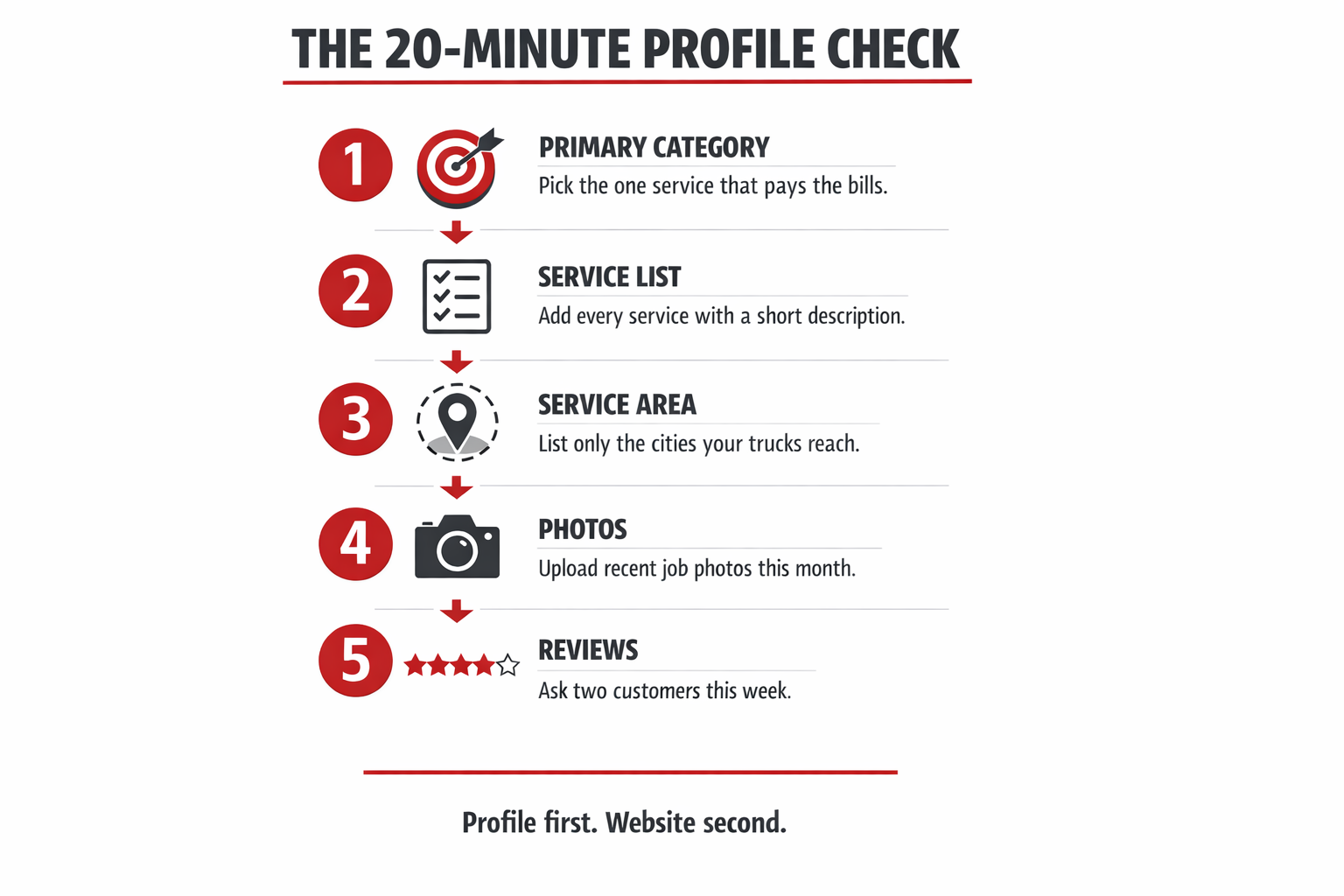 Infographic listing five steps to check a Google Business Profile: category, services, service area, photos, reviews