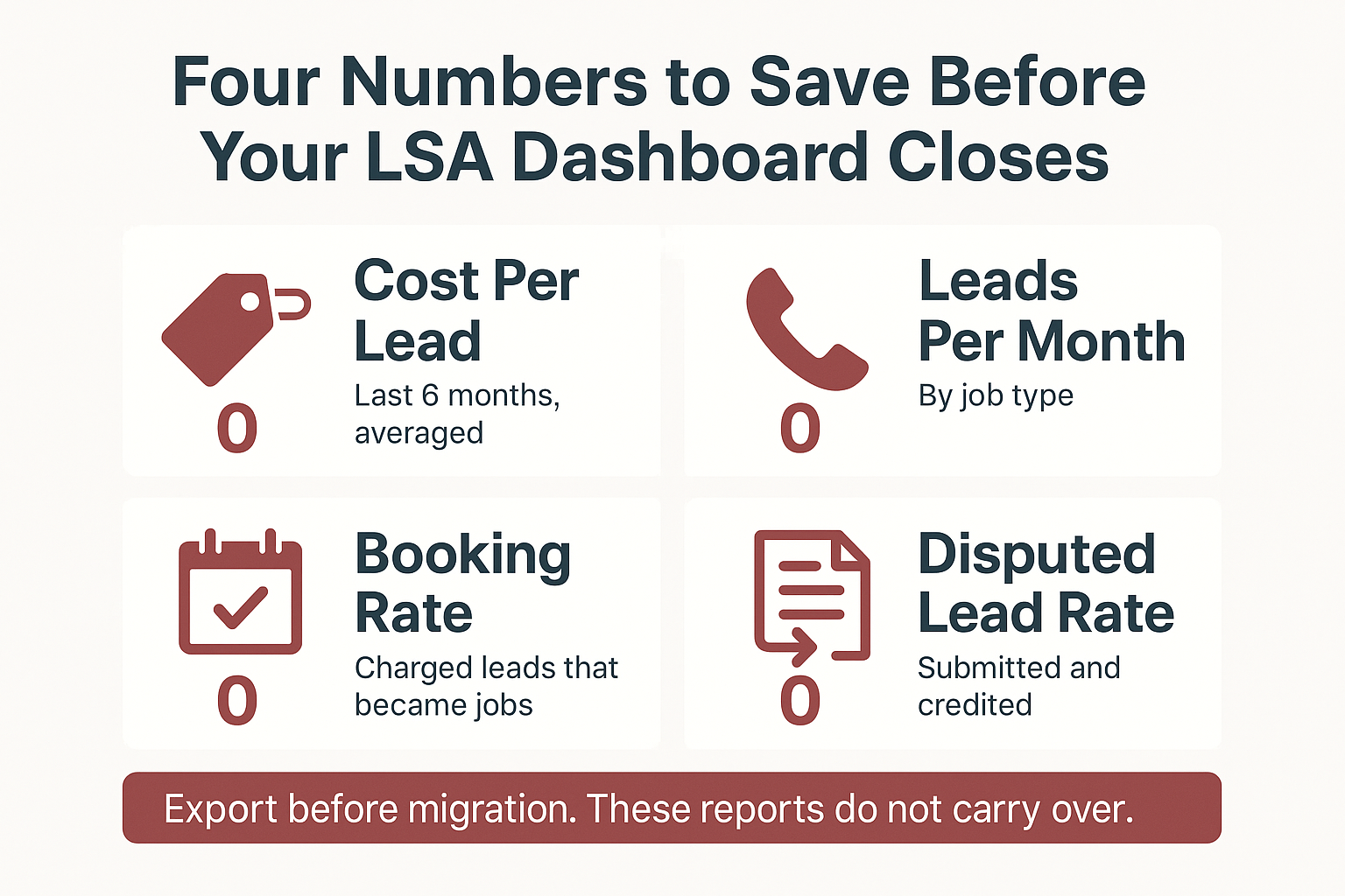 Infographic showing four lead metrics contractors should export before the LSA dashboard closes