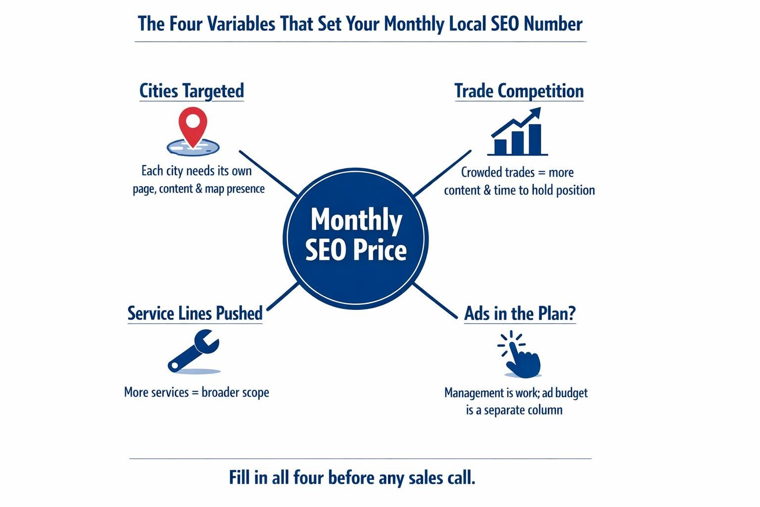 Infographic hub-and-spoke showing the four variables — cities, trade competition, service lines, and ads — that set a contractor's monthly SEO price