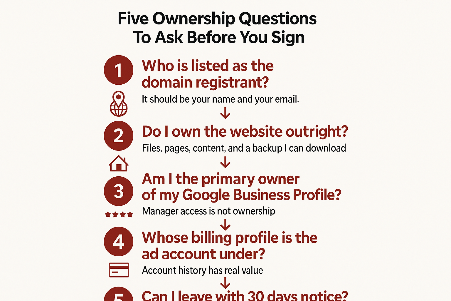 Infographic listing five website and Google account ownership questions contractors should ask before signing