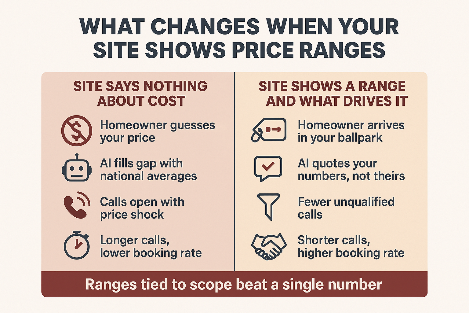 Infographic comparing contractor websites with no pricing against sites listing price ranges tied to scope