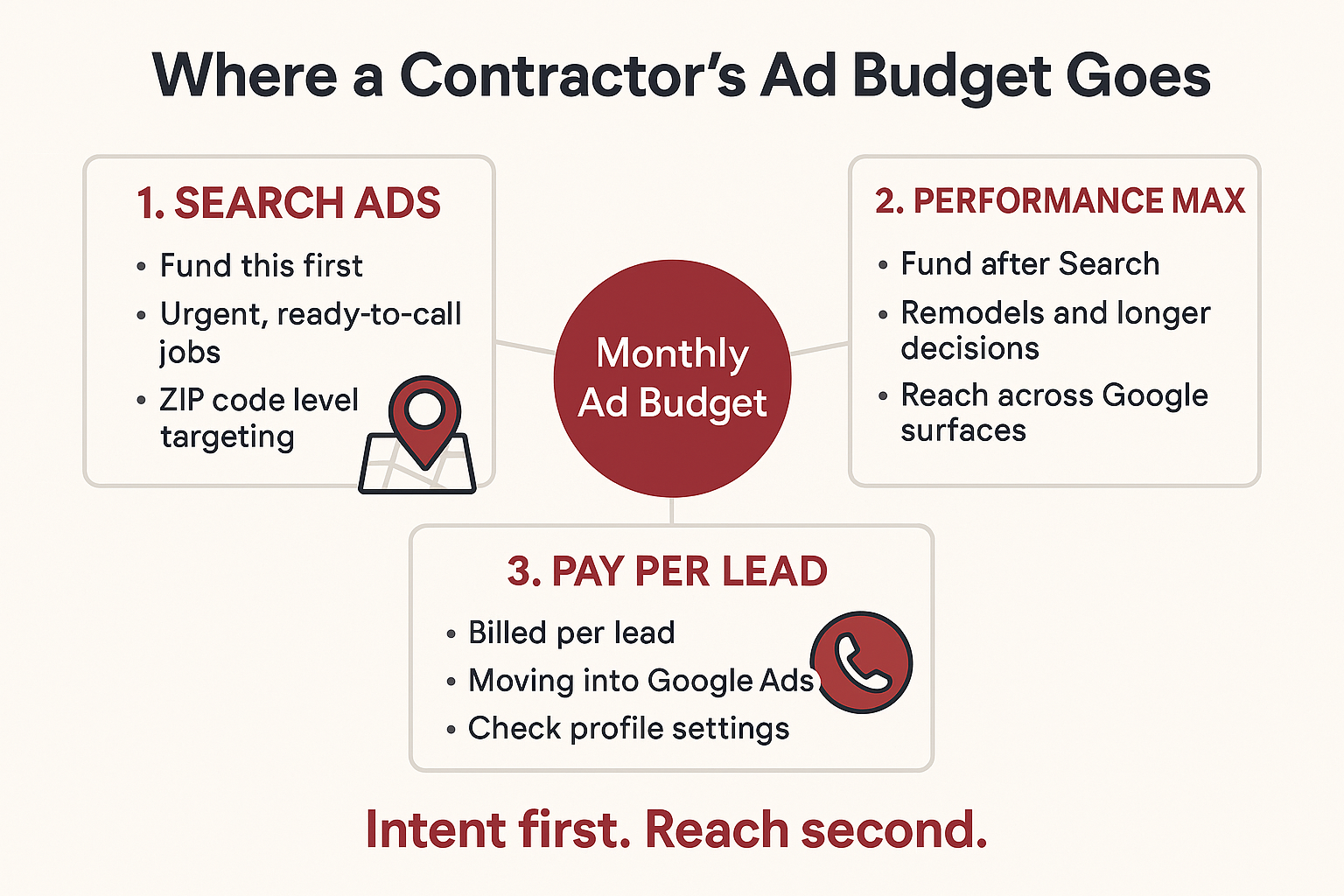Infographic showing how contractor ad budget splits across Search ads, Performance Max, and pay per lead