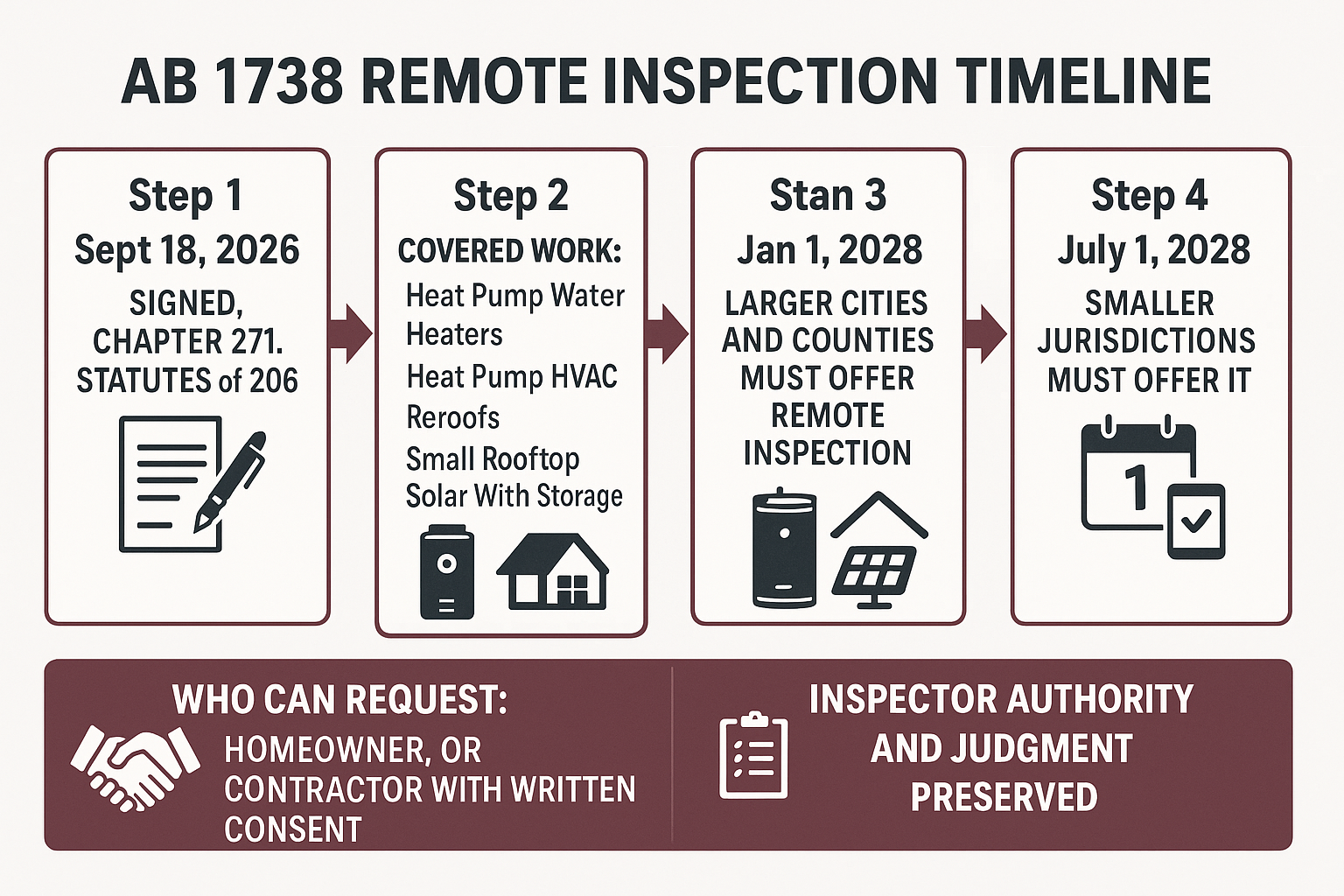 Infographic showing the AB 1738 remote inspection timeline, covered work, and 2028 compliance deadlines