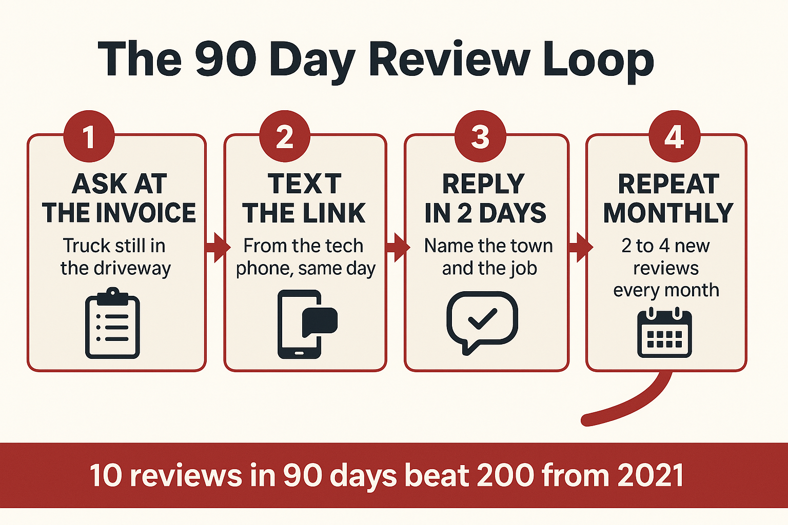 Infographic showing a four step monthly review request and reply loop for contractors